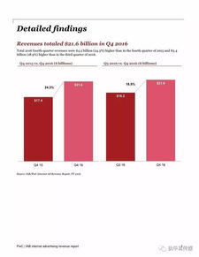 2016年全球互聯網廣告收入報告 數字廣告發(fā)布引領增長新浪潮